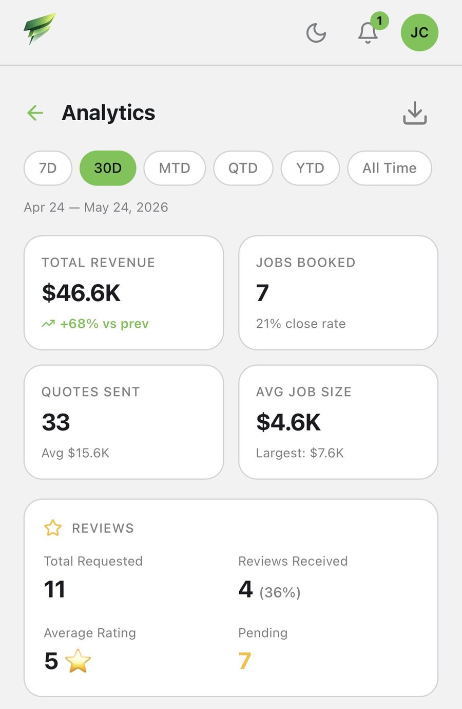 EpoxyFlow analytics screen showing $46.6K revenue, 7 jobs booked, 21% close rate, $4.6K avg job size